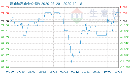 10月18日原油与汽油比价指数图