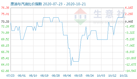 10月21日原油与汽油比价指数图