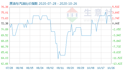 10月26日原油与汽油比价指数图