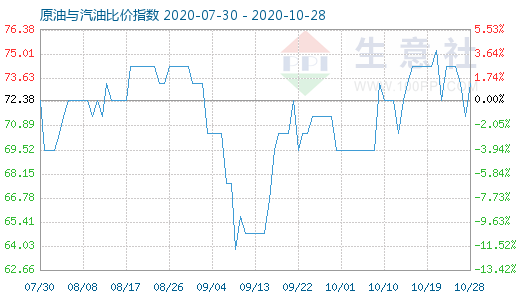 10月28日原油与汽油比价指数图