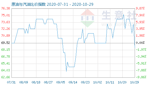 10月29日原油与汽油比价指数图