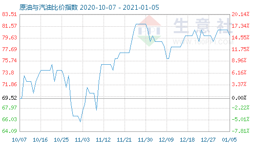 1月5日原油与汽油比价指数图