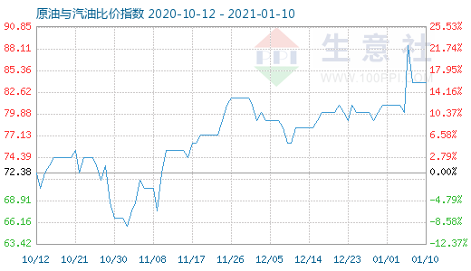 1月10日原油与汽油比价指数图