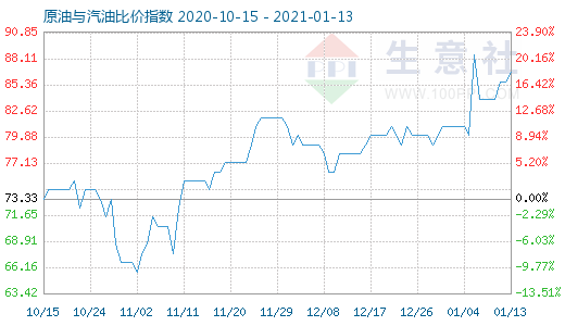 1月13日原油与汽油比价指数图