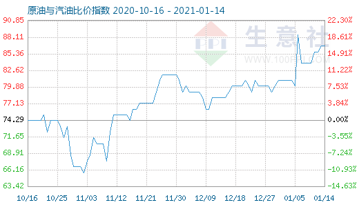 1月14日原油与汽油比价指数图
