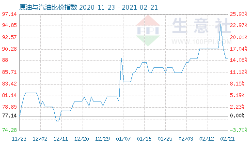 2月21日原油与汽油比价指数图