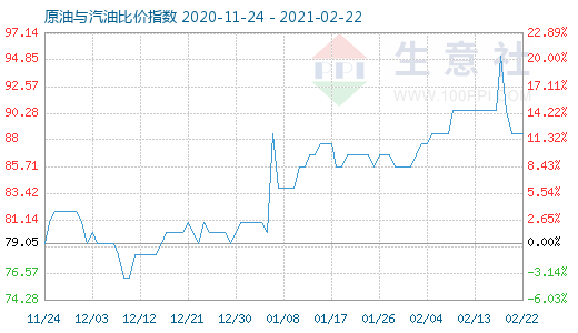 2月22日原油与汽油比价指数图