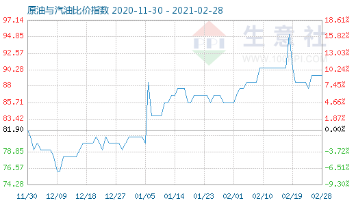 2月28日原油与汽油比价指数图