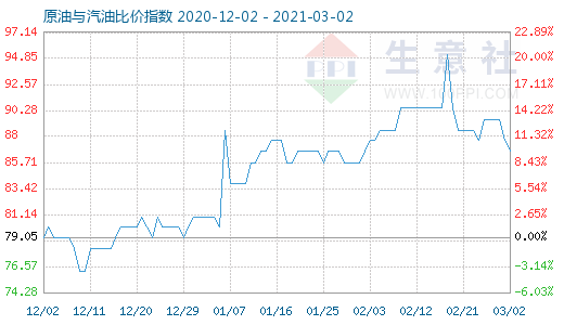 3月2日原油与汽油比价指数图