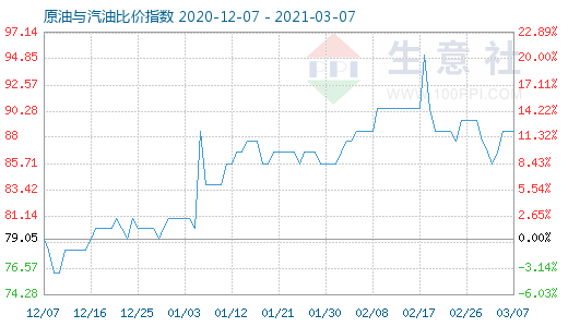 3月7日原油与汽油比价指数图