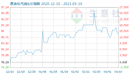 3月10日原油与汽油比价指数图