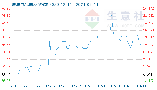 3月11日原油与汽油比价指数图