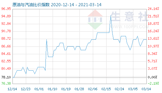 3月14日原油与汽油比价指数图
