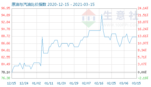 3月15日原油与汽油比价指数图