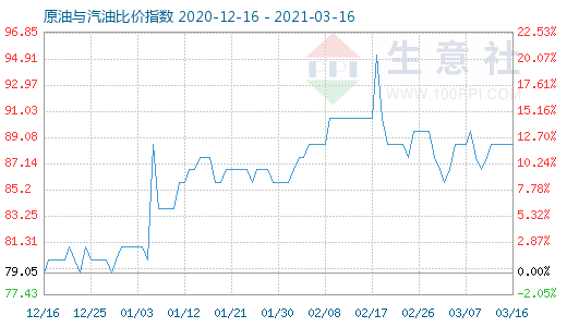 3月16日原油与汽油比价指数图