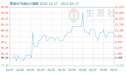 3月17日原油与汽油比价指数图