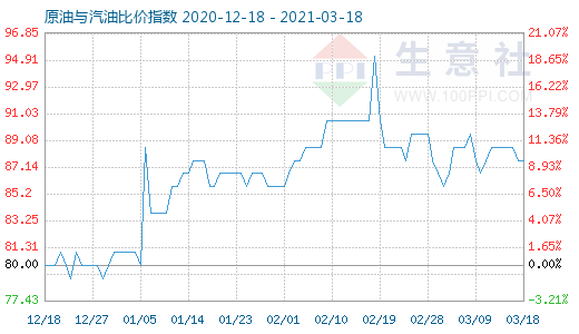 3月18日原油与汽油比价指数图