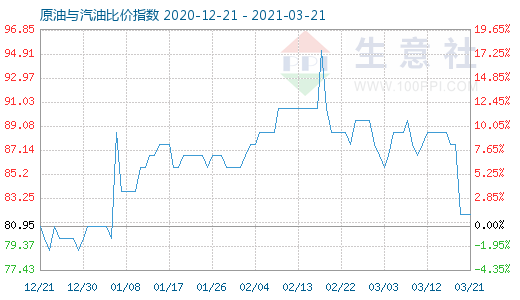 3月21日原油与汽油比价指数图