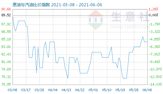 6月6日原油与汽油比价指数图