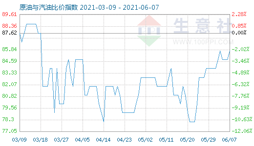 6月7日原油与汽油比价指数图