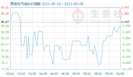 6月8日原油与汽油比价指数图