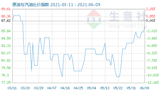 6月9日原油与汽油比价指数图