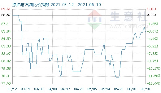 6月10日原油与汽油比价指数图