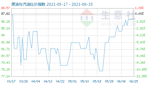 6月15日原油与汽油比价指数图