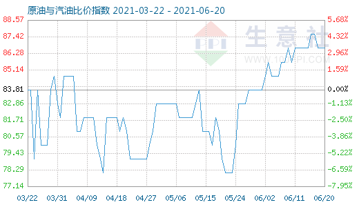 6月20日原油与汽油比价指数图