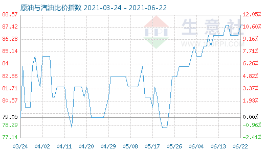 6月22日原油与汽油比价指数图