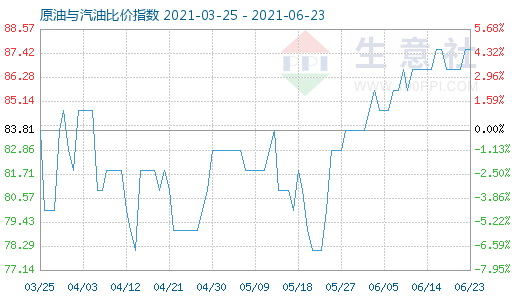 6月23日原油与汽油比价指数图