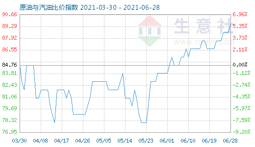 6月28日原油与汽油比价指数图