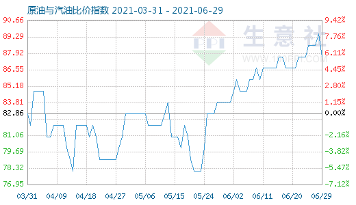 6月29日原油与汽油比价指数图