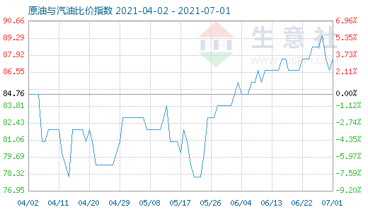 7月1日原油与汽油比价指数图