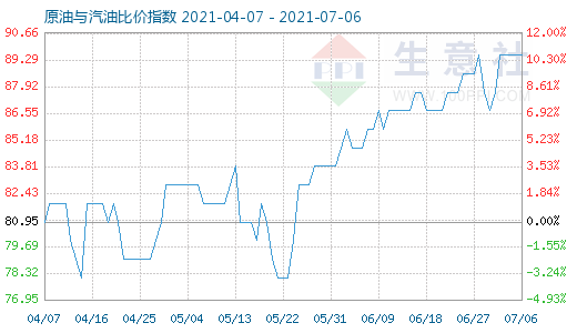 7月6日原油与汽油比价指数图