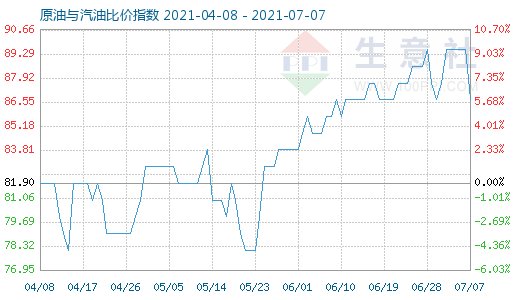 7月7日原油与汽油比价指数图