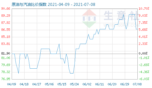 7月8日原油与汽油比价指数图