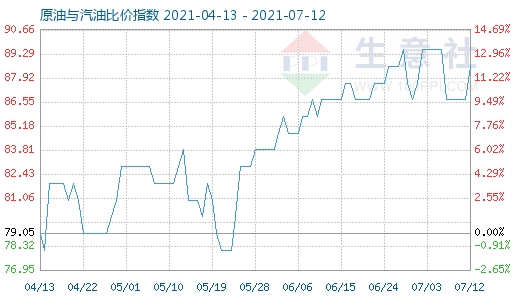 7月12日原油与汽油比价指数图