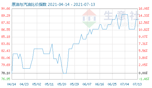 7月13日原油与汽油比价指数图