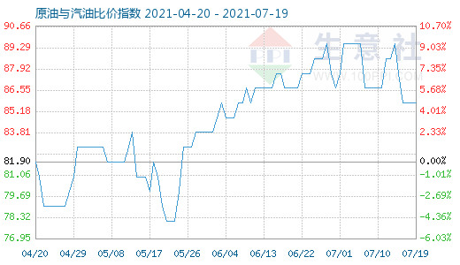 7月19日原油与汽油比价指数图