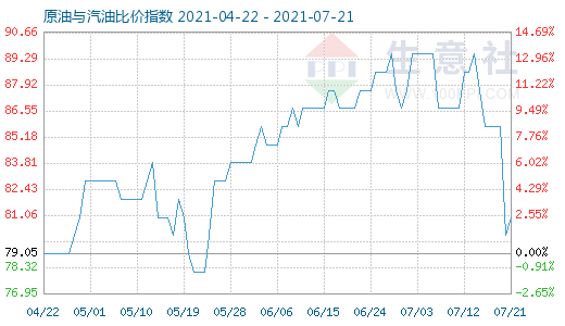 7月21日原油与汽油比价指数图