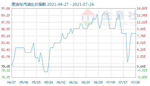 7月26日原油与汽油比价指数图