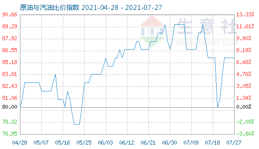 7月27日原油与汽油比价指数图