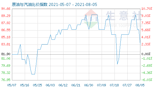 8月5日原油与汽油比价指数图