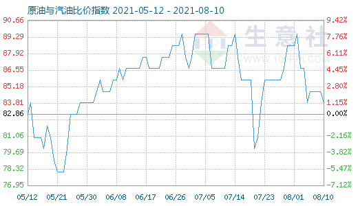 8月10日原油与汽油比价指数图