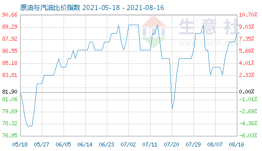 8月16日原油与汽油比价指数图
