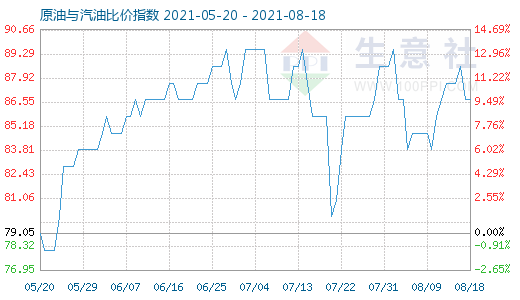 8月18日原油与汽油比价指数图