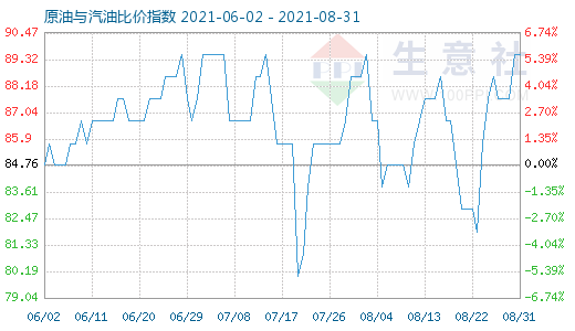 8月31日原油与汽油比价指数图