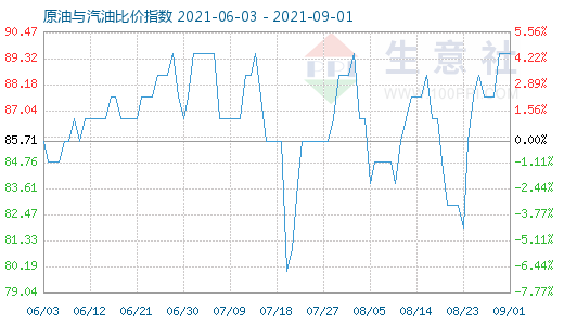 9月1日原油与汽油比价指数图