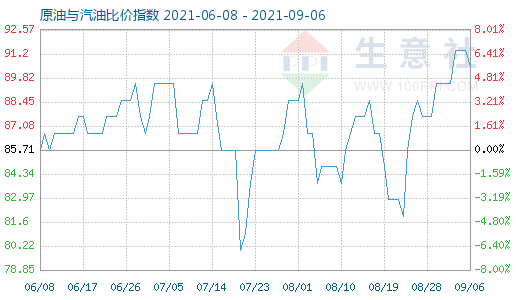 9月6日原油与汽油比价指数图